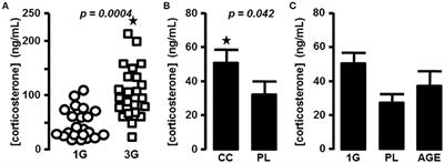Changes in C57BL6 Mouse Hippocampal Transcriptome Induced by Hypergravity Mimic Acute Corticosterone-Induced Stress
